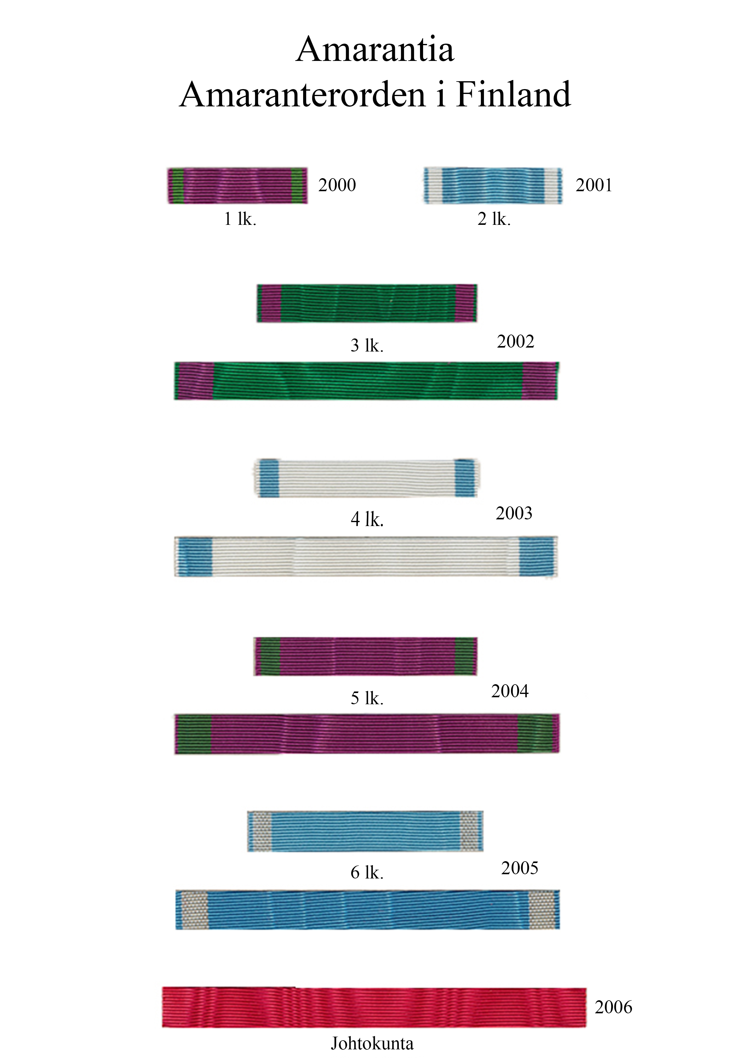 Amaranterorder i Finland